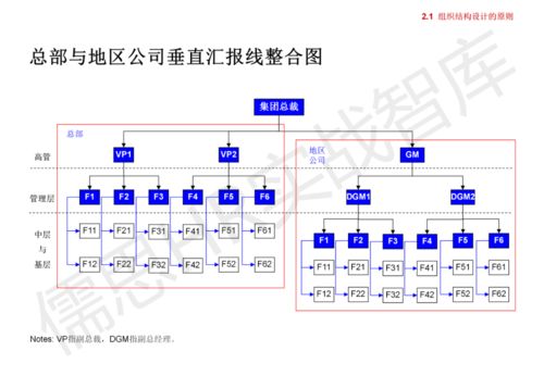 集团管控模式、组织结构与流程框架解析 构建高效运营体系